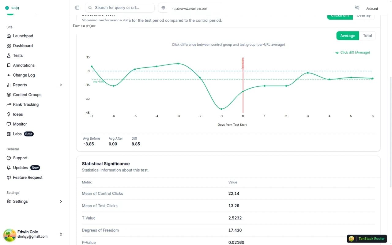 Desensitized seojq SEO A/B test detail chart
